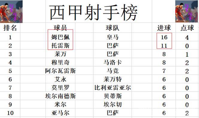 赫罗纳惊险逆转逃离降级区 皇马距巴萨仅差4分 赫罗纳惊险逆转逃离降级区 皇马距巴萨仅差4分